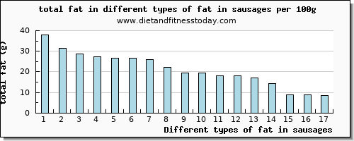 fat in sausages total fat per 100g